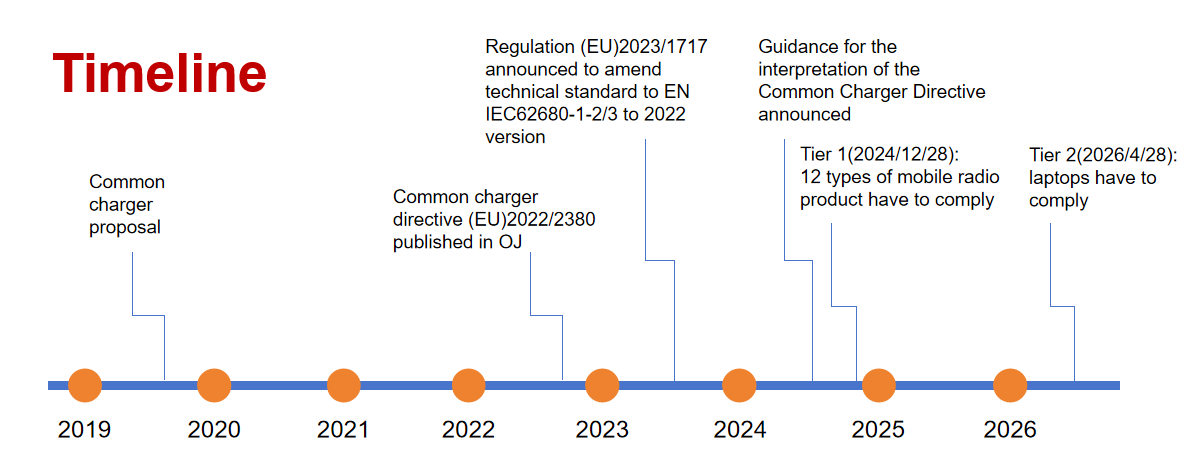 timeline of EU Common Charger Directive